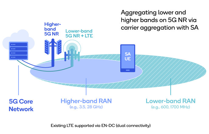 La 5G maximise les performances du FWA